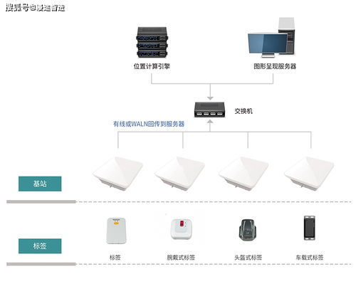 高精度室內定位系統方案